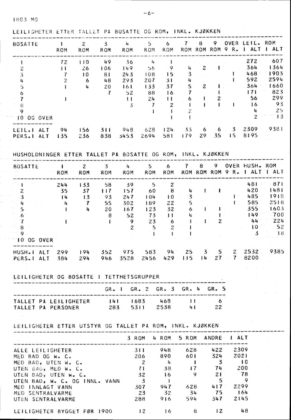 ' ALT 5 6 88 5 6 58 7 5 5 85 HUSHOLDNINGER ETTER TALLET PÅ BOSATTE OG ROM, INL. JØEN BOSATTE I 5 6 7 8 OVER hush. ROM ROM ROM ROM ROM ROM ROM ROM ROM ROM R.