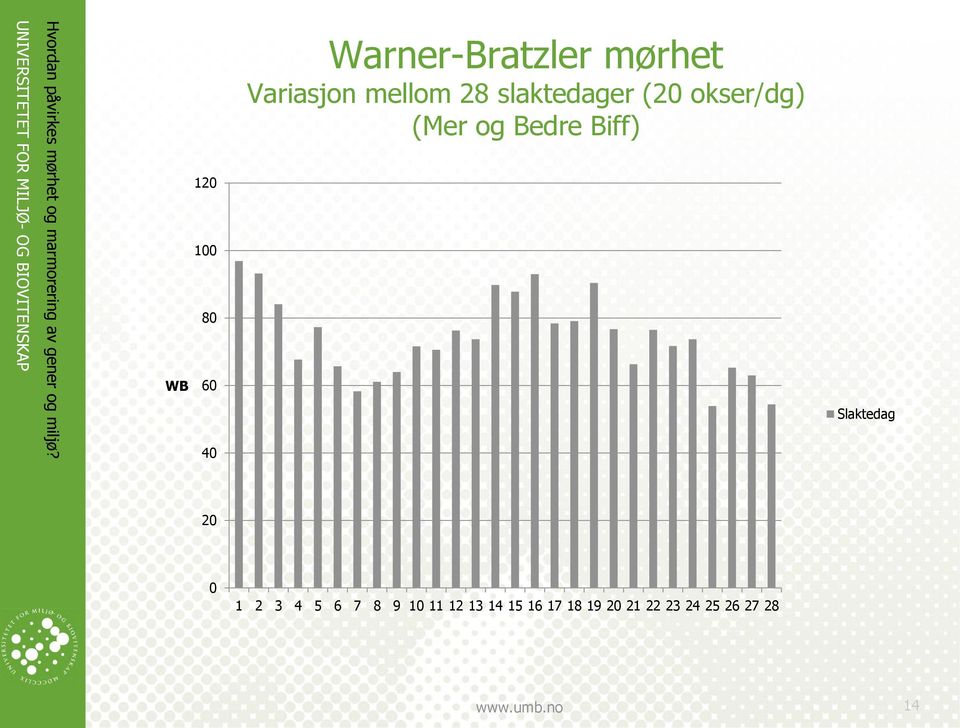 og Bedre Biff) Slaktedag 20 0 1 2 3 4 5 6 7 8 9 10