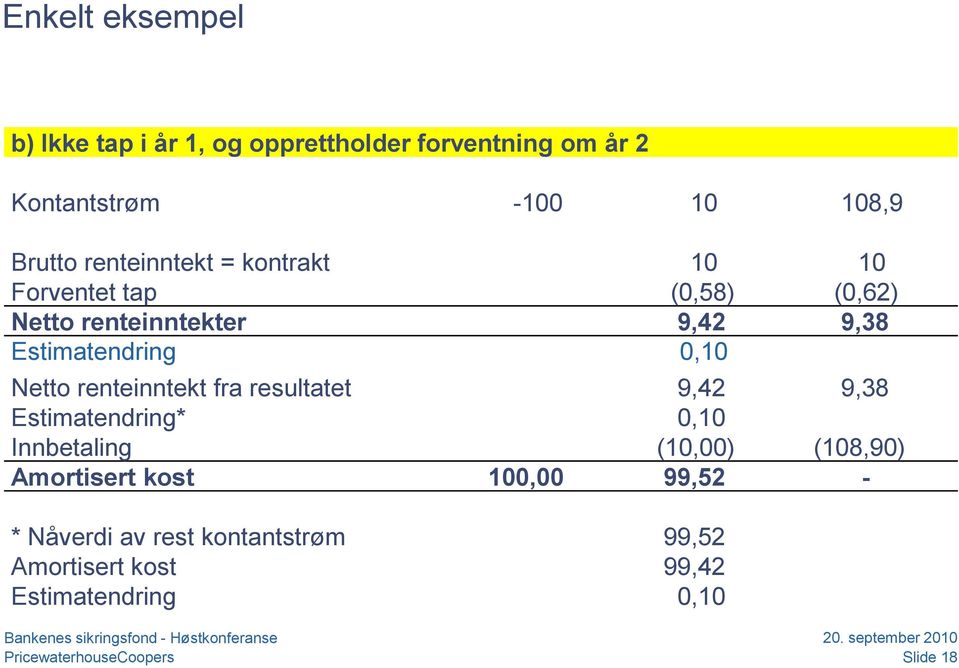 Netto renteinntekt fra resultatet 9,42 9,38 Estimatendring* 0,10 Innbetaling (10,00) (108,90) Amortisert kost