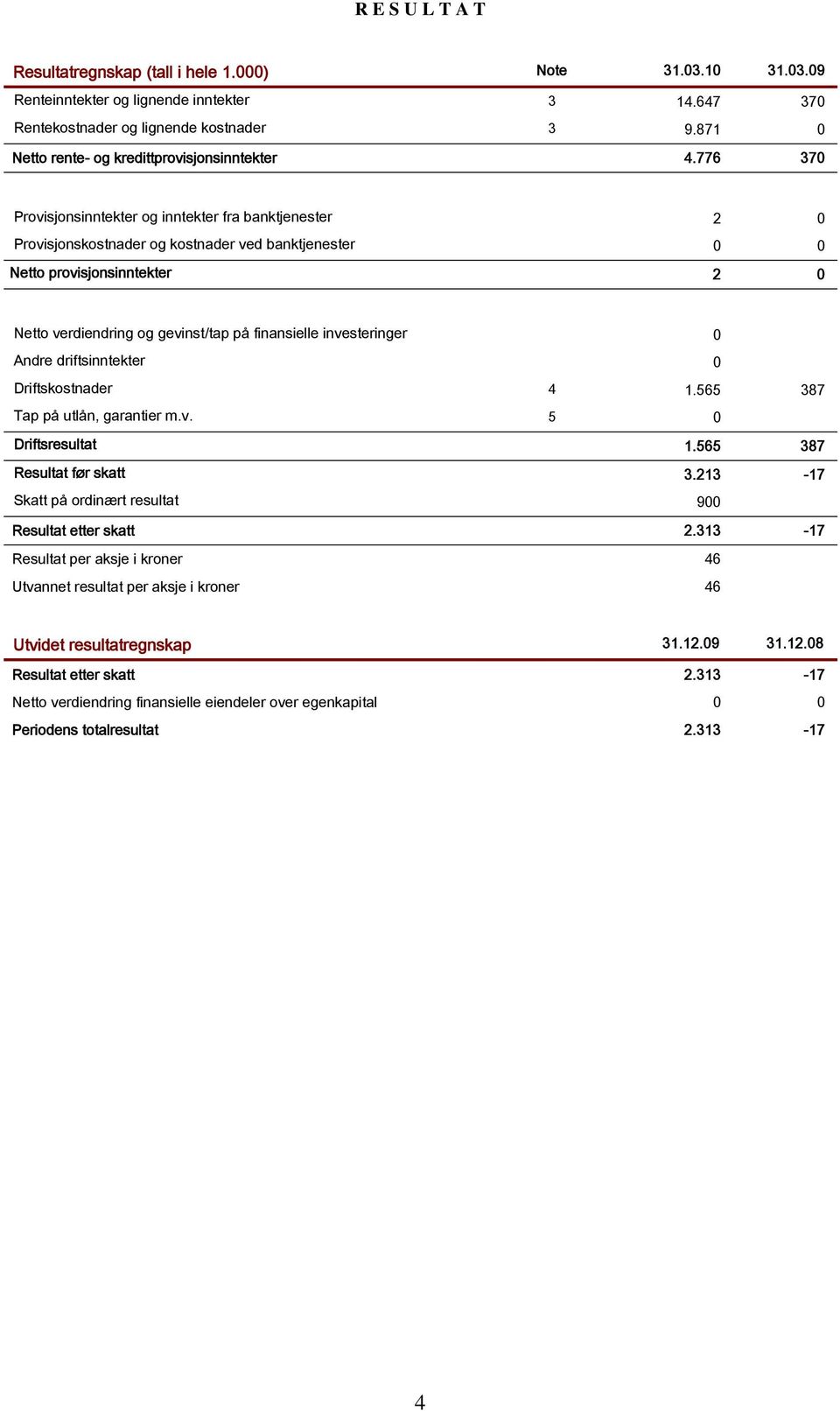 776 370 Provisjonsinntekter og inntekter fra banktjenester 2 0 Provisjonskostnader og kostnader ved banktjenester 0 0 Netto provisjonsinntekter 2 0 Netto verdiendring og gevinst/tap på finansielle