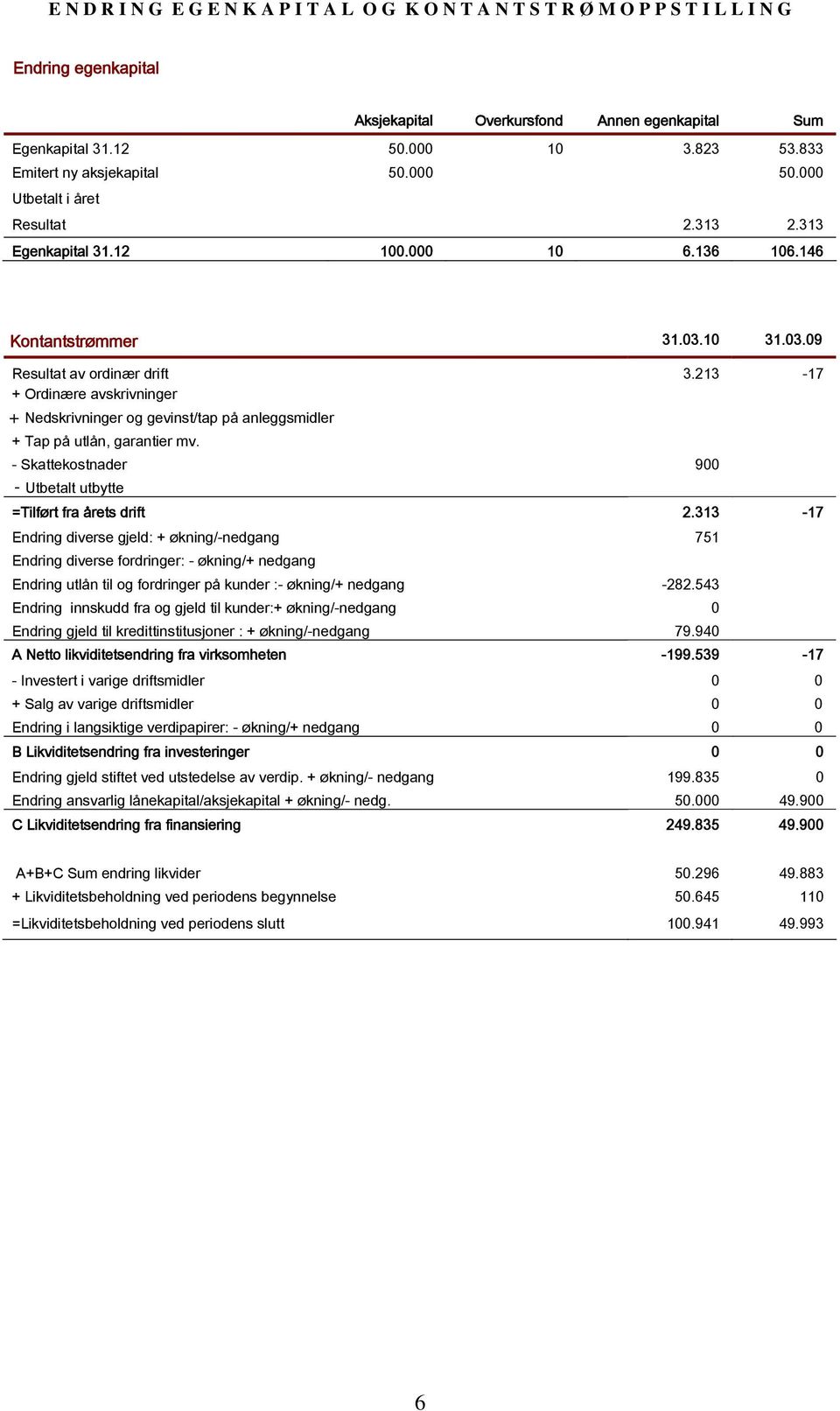 213-17 + Ordinære avskrivninger + Nedskrivninger og gevinst/tap på anleggsmidler + Tap på utlån, garantier mv. - Skattekostnader 900 - Utbetalt utbytte =Tilført fra årets drift 2.