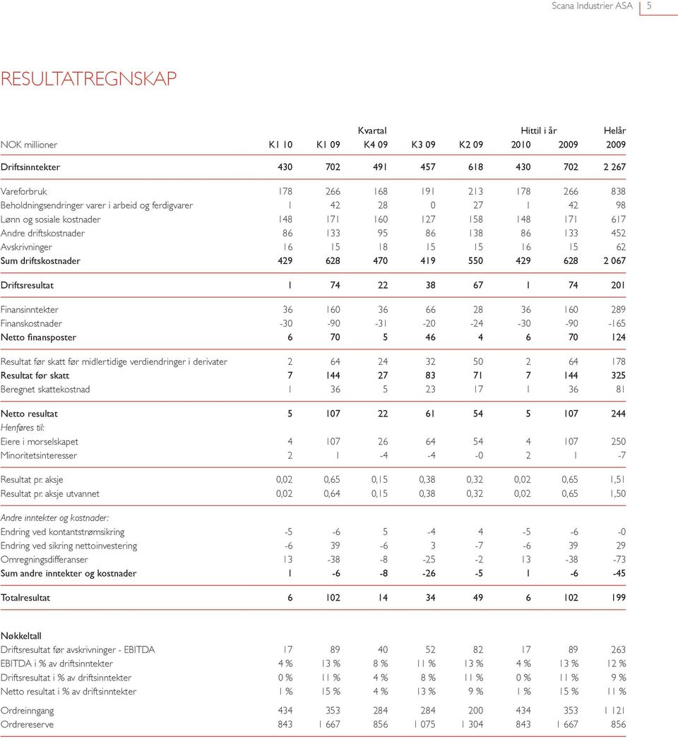Avskrivninger 16 15 18 15 15 16 15 62 Sum driftskostnader 429 628 470 419 550 429 628 2 067 Driftsresultat 1 74 22 38 67 1 74 201 Finansinntekter 36 160 36 66 28 36 160 289 Finanskostnader -30-90
