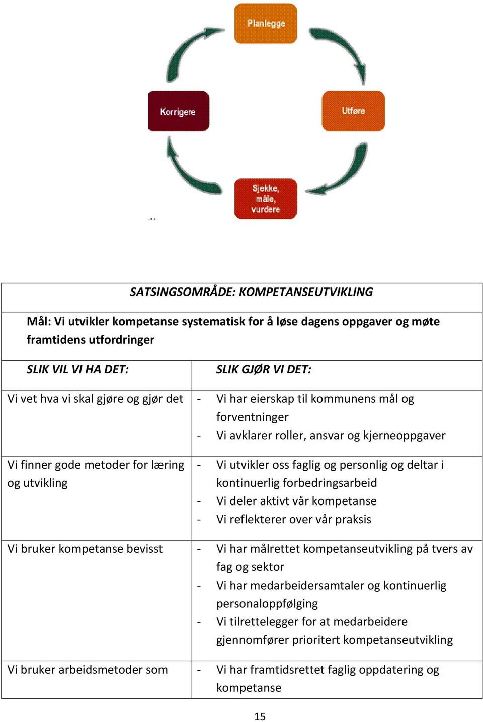 deltar i kontinuerlig forbedringsarbeid - Vi deler aktivt vår kompetanse - Vi reflekterer over vår praksis Vi bruker kompetanse bevisst - Vi har målrettet kompetanseutvikling på tvers av fag og