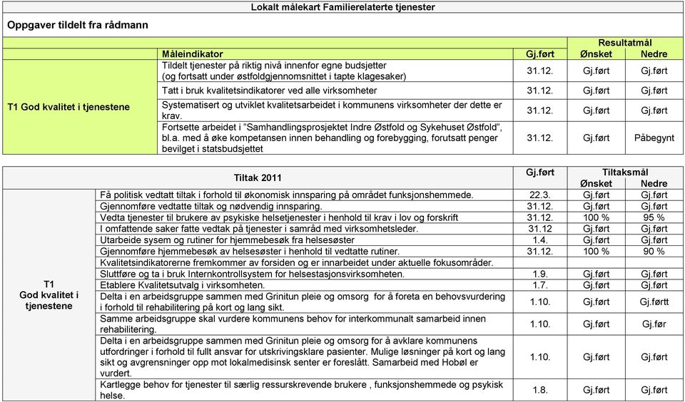 Systematisert og utviklet kvalitetsarbeidet i kommunens virksomheter der dette er krav. Fortsette arbeidet i Samhandlingsprosjektet Indre Østfold og Sykehuset Østfold, bl.a. med å øke kompetansen innen behandling og forebygging, forutsatt penger bevilget i statsbudsjettet 31.