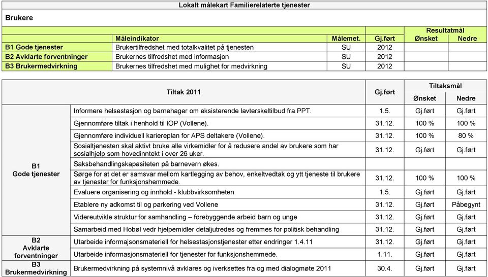 ført Ønsket Tiltaksmål Informere helsestasjon og barnehager om eksisterende lavterskeltilbud fra PPT. 1.5. Gj.ført Gj.ført Gjennomføre tiltak i henhold til IOP (Vollene). 31.12.