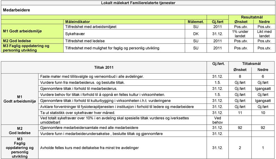 8 6 Vurdere funn fra medarbeiderus. og beslutte tiltak. 1.5. Gj.ført Gj.ført Gjennomføre tiltak i forhold til medarbeiderus. 31.12. Gj.ført Igangsatt Vurdere behov for tiltak i forhold til å oppnå en felles kultur i virksomheten.