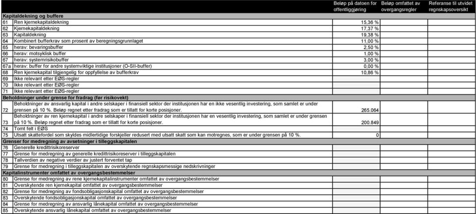 (O-SII-buffer) 0,00 % 68 Ren kjernekapital tilgjengelig for oppfyllelse av bufferkrav 10,86 % 69 Ikke relevant etter EØS-regler 70 Ikke relevant etter EØS-regler 71 Ikke relevant etter EØS-regler