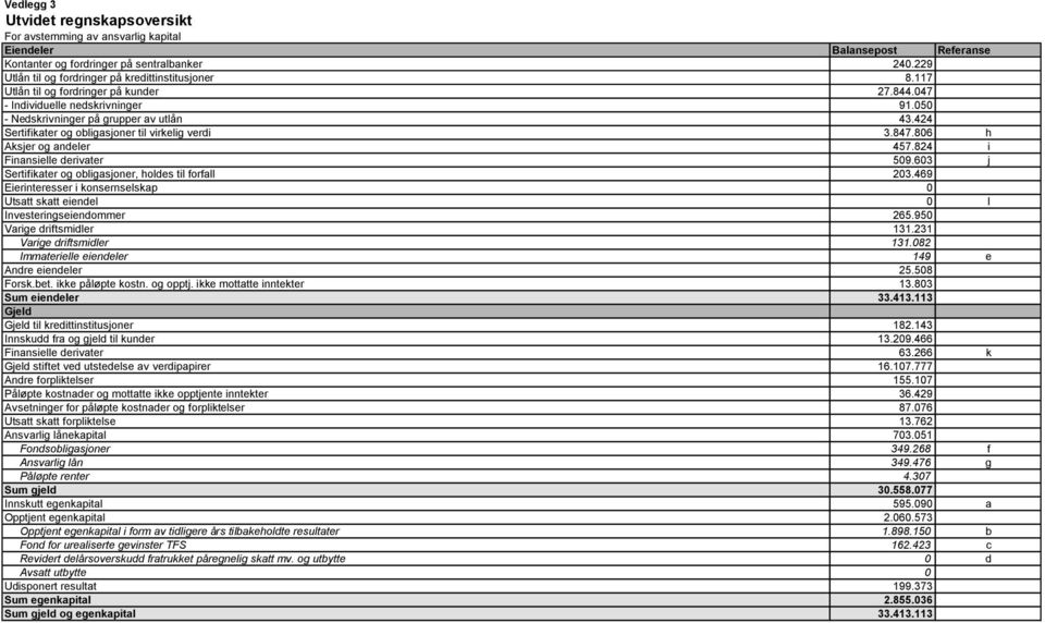 424 Sertifikater og obligasjoner til virkelig verdi 3.847.806 h Aksjer og andeler 457.824 i Finansielle derivater 509.603 j Sertifikater og obligasjoner, holdes til forfall 203.