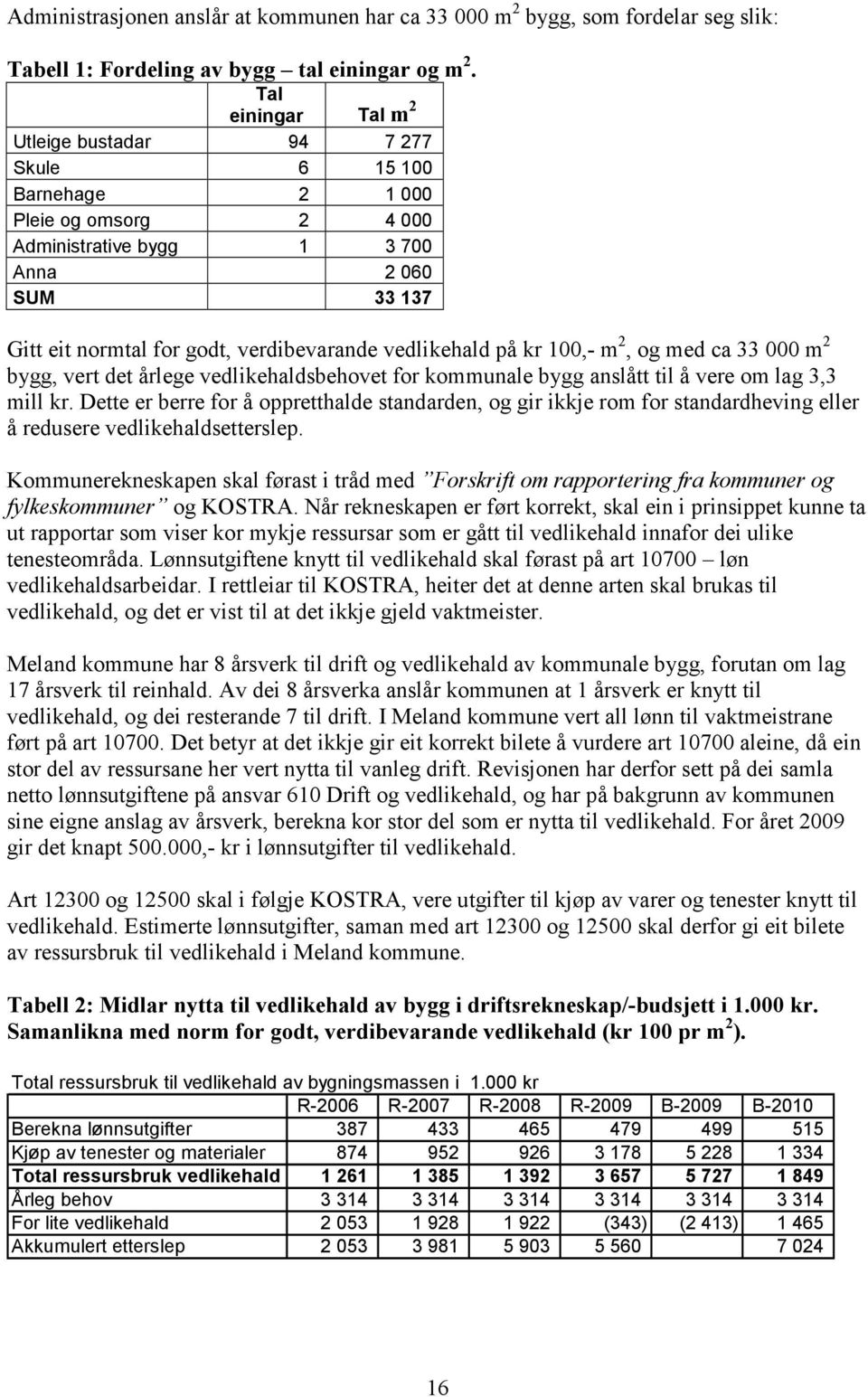 vedlikehald på kr 100,- m 2, og med ca 33 000 m 2 bygg, vert det årlege vedlikehaldsbehovet for kommunale bygg anslått til å vere om lag 3,3 mill kr.