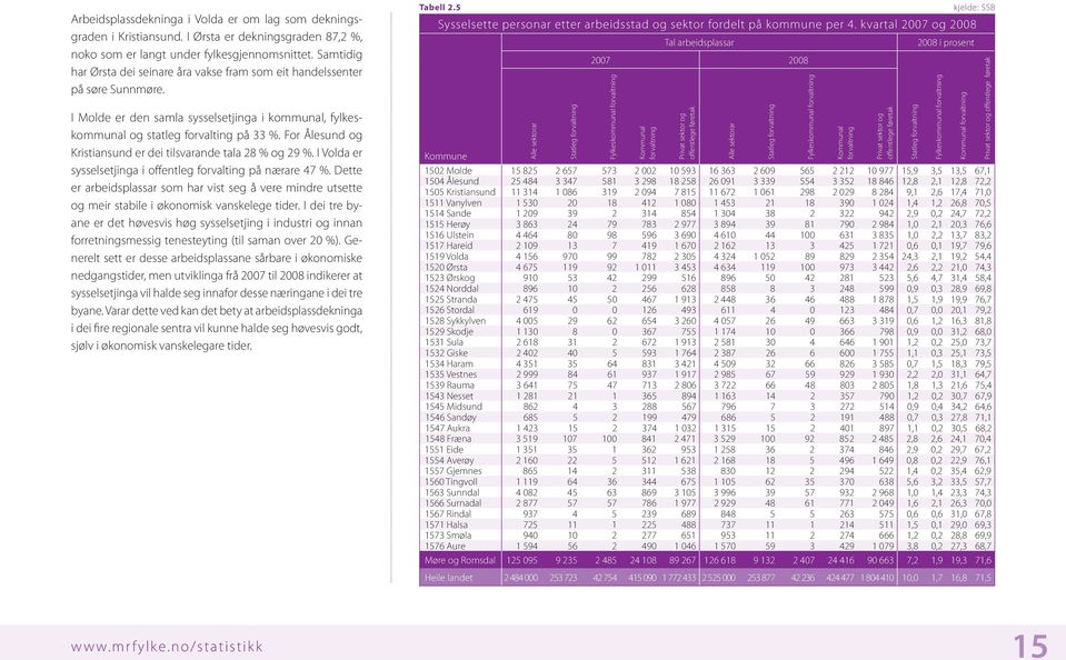 For Ålesund og Kristiansund er dei tilsvarande tala 28 % og 29 %. I Volda er sysselsetjinga i offentleg forvalting på nærare 47 %.