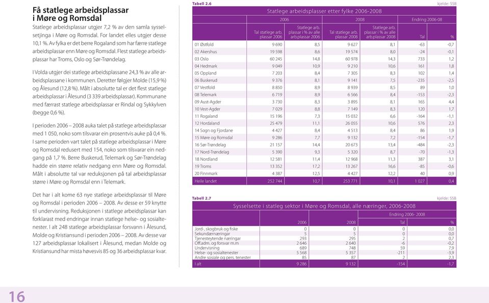 I Volda utgjer dei statlege arbeidsplassane 24,3 % av alle arbeidsplassane i kommunen. Deretter følgjer Molde (15,9 %) og Ålesund (12,8 %).