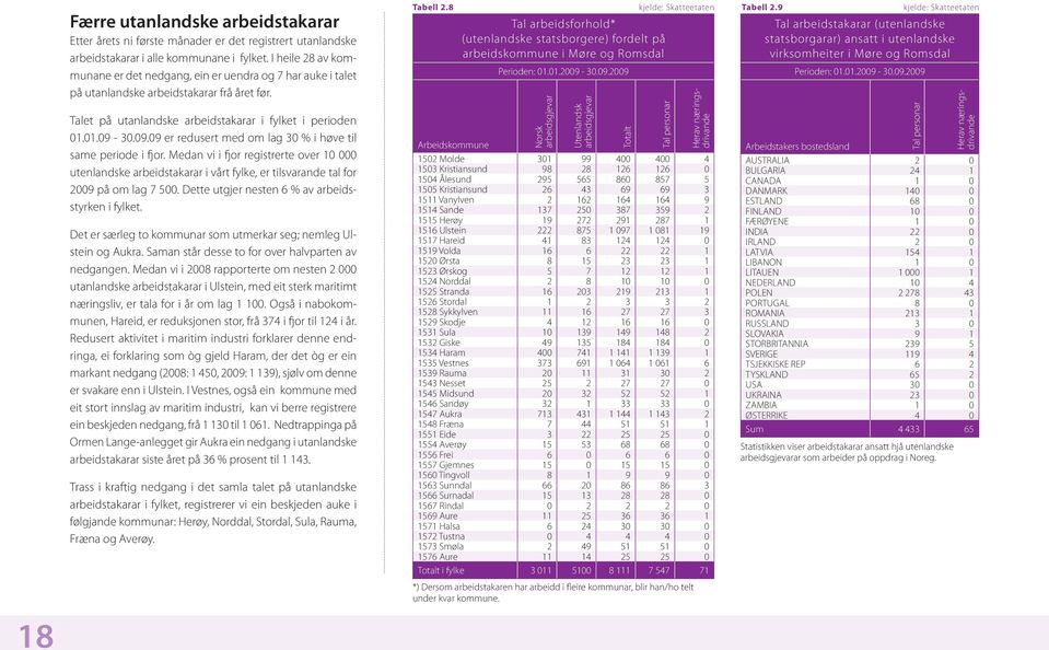 30.09.09 er redusert med om lag 30 % i høve til same periode i fjor. Medan vi i fjor registrerte over 10 000 utenlandske arbeidstakarar i vårt fylke, er tilsvarande tal for 2009 på om lag 7 500.