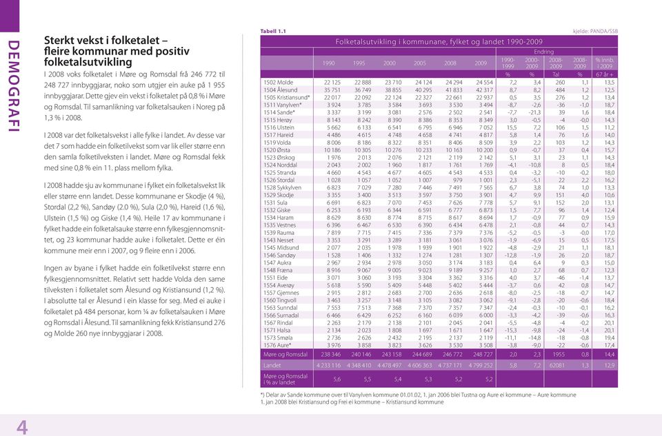 Av desse var det 7 som hadde ein folketilvekst som var lik eller større enn den samla folketilveksten i landet. Møre og Romsdal fekk med sine 0,8 % ein 11. plass mellom fylka.