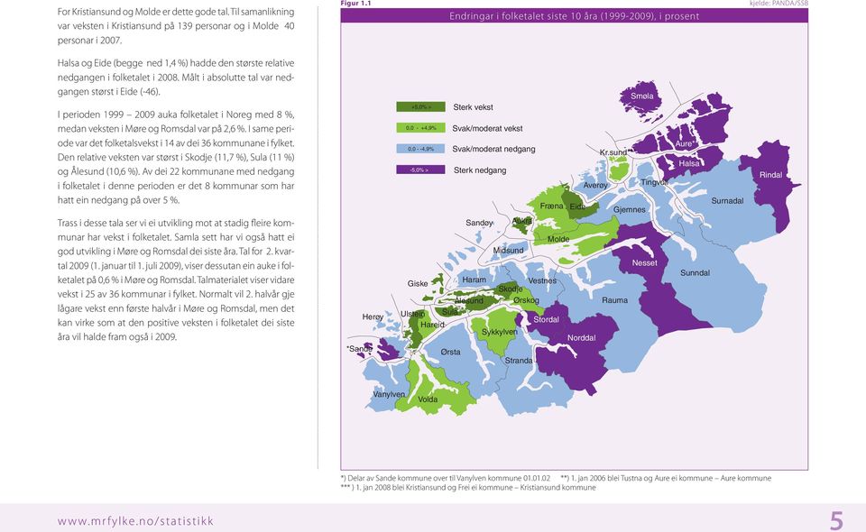 I perioden 1999 2009 auka folketalet i Noreg med 8 %, medan veksten i Møre og Romsdal var på 2,6 %. I same periode var det folketalsvekst i 14 av dei 36 kommunane i fylket.