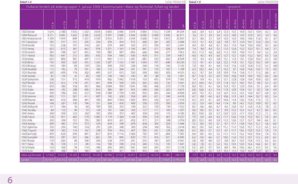 år 16-19 år 20-29 år 30-39 år 40-49 år 50-59 år 60-69 år 70-79 år 80 år og eldre 1502 Molde 1 674 2 188 1 035 1 332 3 019 3 063 3 446 3 374 2 683 1 512 1 228 24 554 1504 Ålesund 3 211 3 845 1 643 2