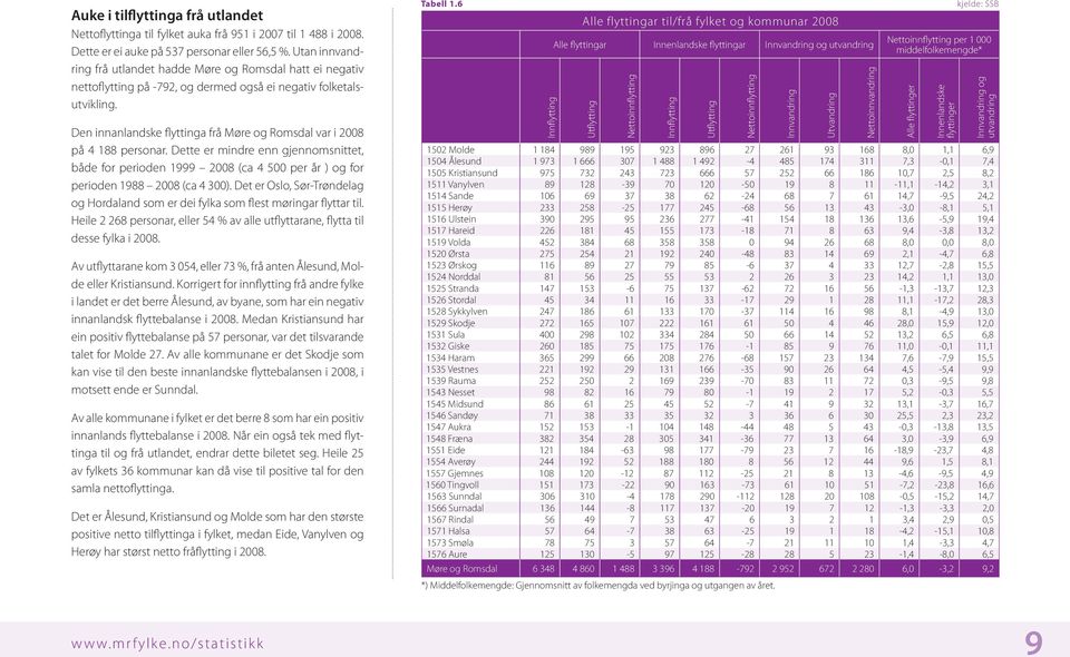 Den innanlandske flyttinga frå Møre og Romsdal var i 2008 på 4 188 personar. Dette er mindre enn gjennomsnittet, både for perioden 1999 2008 (ca 4 500 per år ) og for perioden 1988 2008 (ca 4 300).