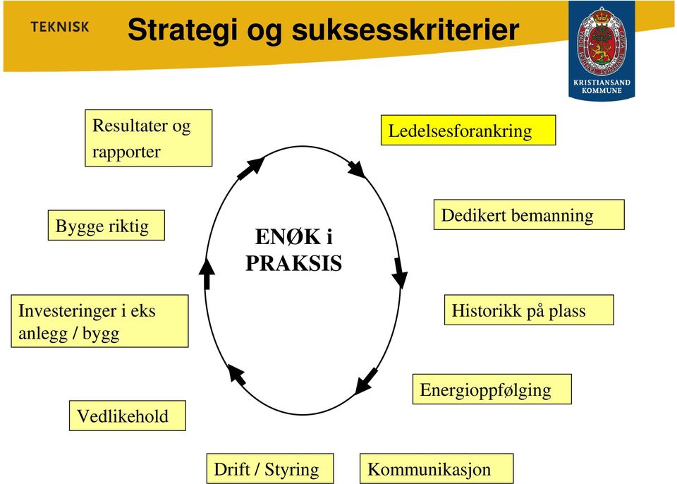 anlegg / bygg ENØK i PRAKSIS Dedikert bemanning Historikk