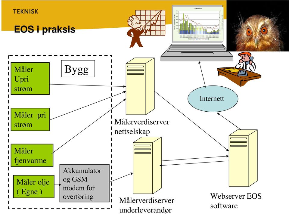 Måler olje ( Egne ) Akkumulator og GSM modem for