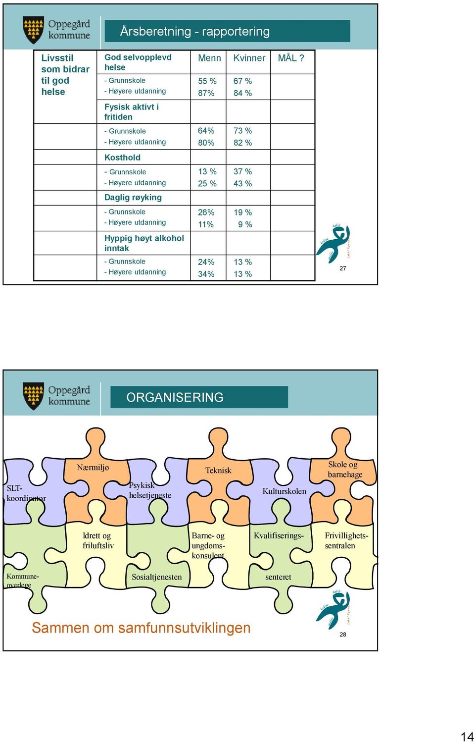 Grunnskole - Høyere utdanning 26% 11% 19 % 9 % Hyppig høyt alkohol inntak - Grunnskole - Høyere utdanning 24% 34% 13 % 13 % 27 ORGANISERING SLTkoordinator Nærmiljø Psykisk