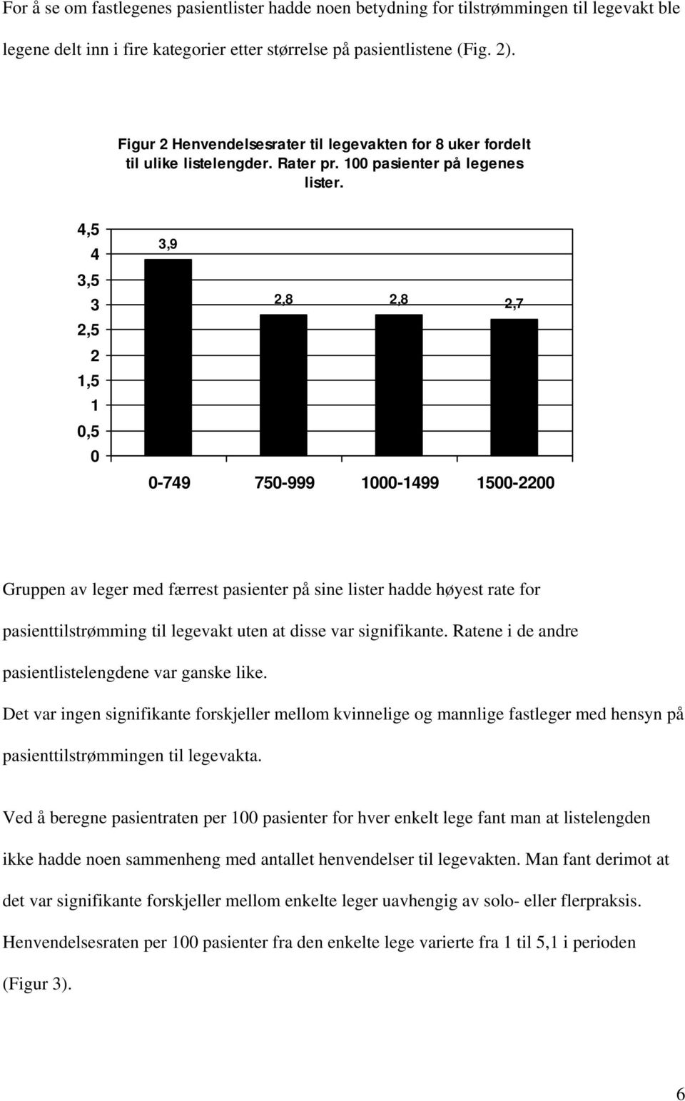 4,5 4 3,5 3 2,5 2 1,5 1 0,5 0 3,9 2,8 2,8 2,7 0-749 750-999 1000-1499 1500-2200 Gruppen av leger med færrest pasienter på sine lister hadde høyest rate for pasienttilstrømming til legevakt uten at