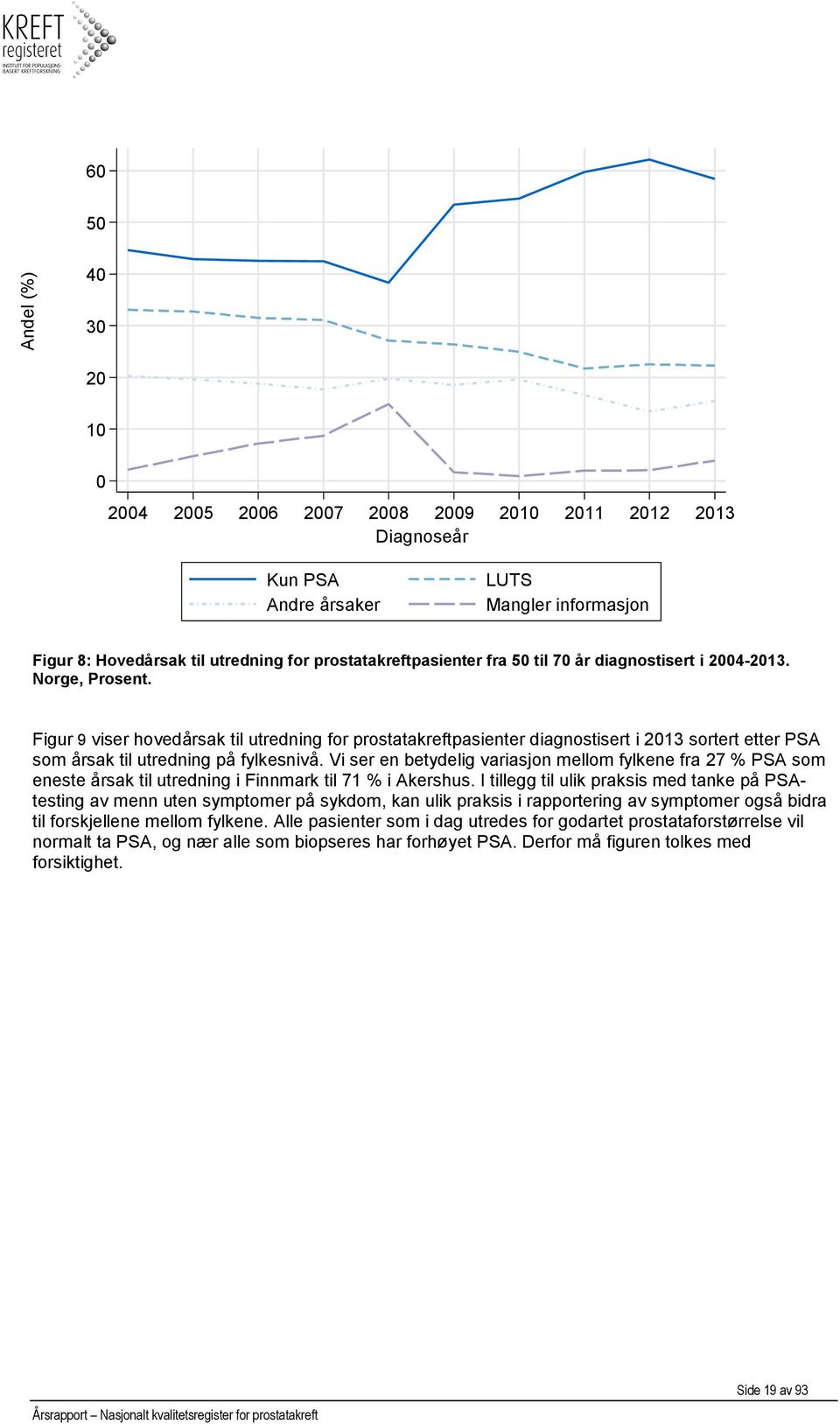 Figur 9 viser hovedårsak til utredning for prostatakreftpasienter diagnostisert i 2013 sortert etter PSA som årsak til utredning på fylkesnivå.