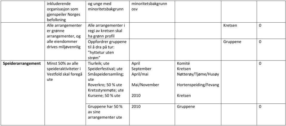 Oppfordrer gruppene til å dra på tur: hyttetur n strøm Tiurleik; Speiderfestival; Småspeidersamling; Roverkro; 5 % Kretsstyremøte; Kursene; 5 % osv