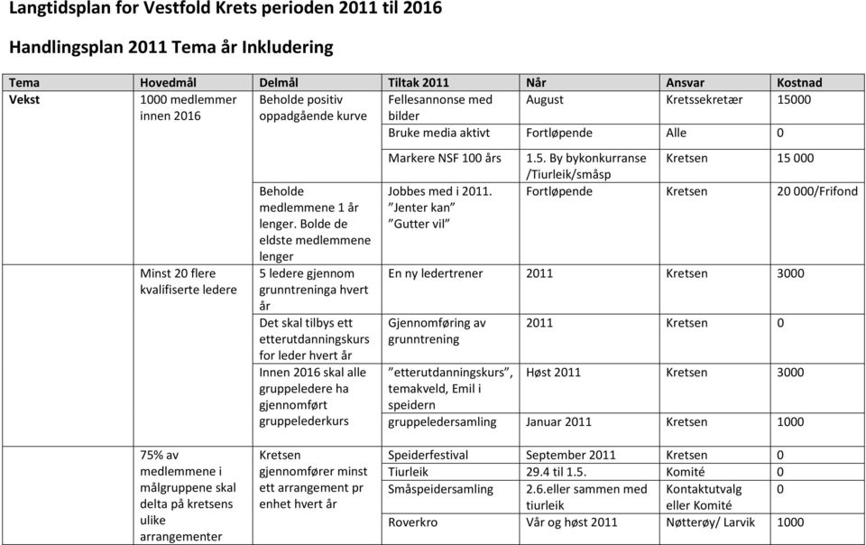 Bolde de eldste medlemmene lenger 5 ledere gjennom grunntreninga hvert år Det skal tilbys ett etterutdanningskurs for leder hvert år Innen 216 skal alle gruppeledere ha gjennomført Markere NSF 1 års