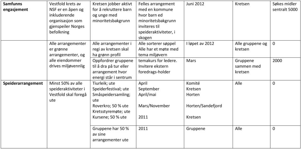 gruppene til å dra på tur eller arrangement hvor energi står i sentrum Tiurleik; Speiderfestival; Småspeidersamling; Roverkro; 5 % Kretsstyremøte; Kursene; 5 % Felles arrangement med en kommune hvor