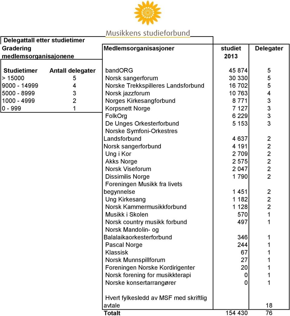 Orkesterforbund 5 153 3 Norske Symfoni-Orkestres Landsforbund 4 637 2 Norsk sangerforbund 4 191 2 Ung i Kor 2 709 2 Akks Norge 2 575 2 Norsk Viseforum 2 047 2 Dissimilis Norge 1 790 2 Foreningen