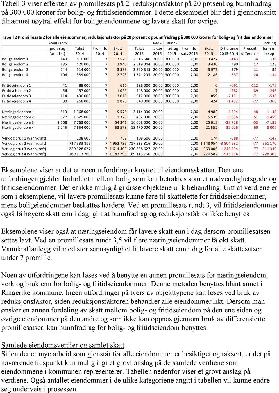 Tabell 2 Promillesats 2 for alle eiendommer, reduksjonsfaktor på 20 prosent og bunnfradrag på 300 000 kroner for bolig- og fritidseiendommer Areal (som Red.