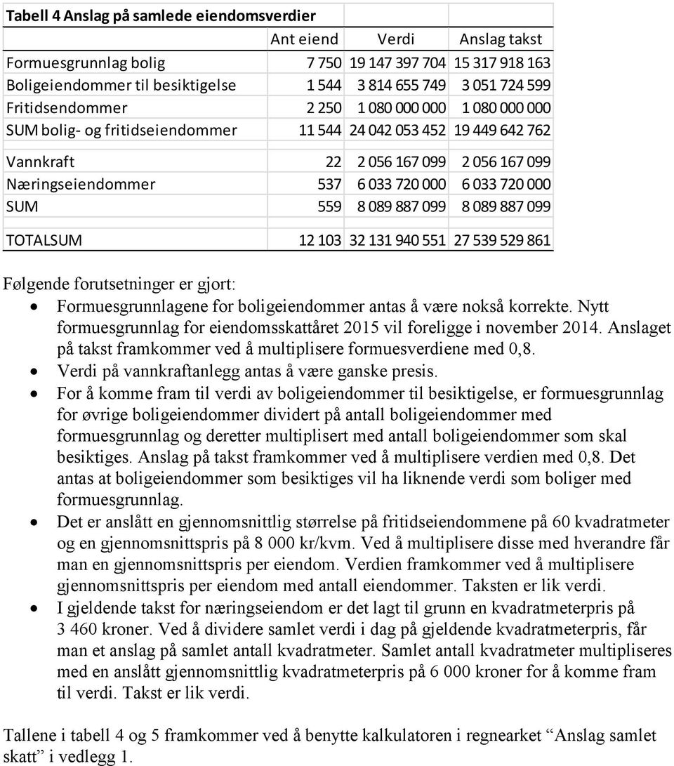 033 720 000 SUM 559 8 089 887 099 8 089 887 099 TOTALSUM 12 103 32 131 940 551 27 539 529 861 Følgende forutsetninger er gjort: Formuesgrunnlagene for boligeiendommer antas å være nokså korrekte.