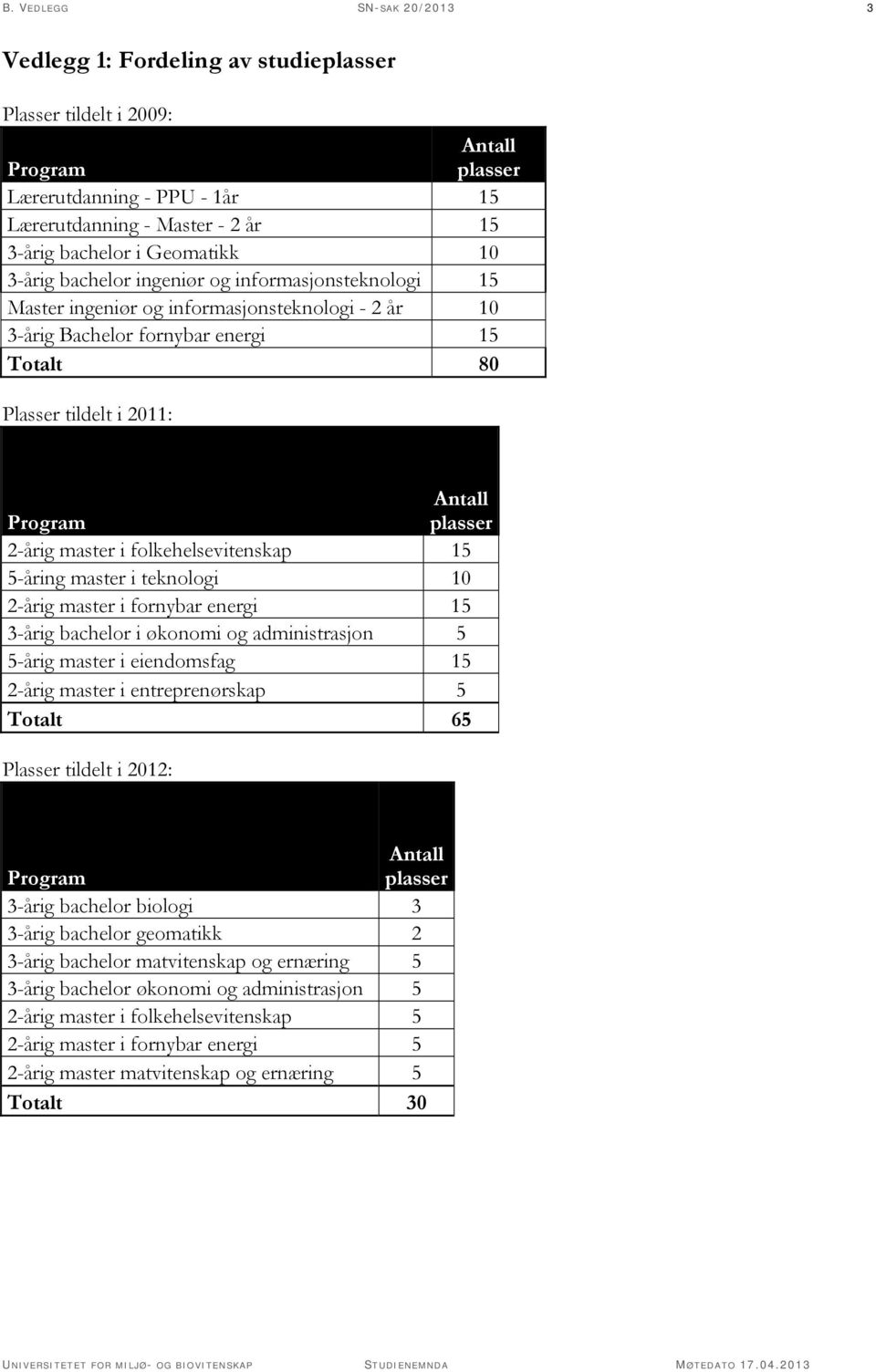 Program plasser 2-årig master i folkehelsevitenskap 15 5-åring master i teknologi 10 2-årig master i fornybar energi 15 3-årig bachelor i økonomi og administrasjon 5 5-årig master i eiendomsfag 15