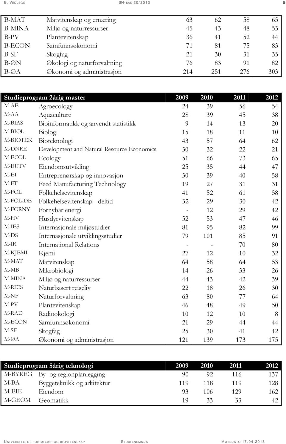 45 38 M-BIAS Bioinformatikk og anvendt statistikk 9 14 13 20 M-BIOL Biologi 15 18 11 10 M-BIOTEK Bioteknologi 43 57 64 62 M-DNRE Development and Natural Resource Economics 30 32 22 21 M-ECOL Ecology