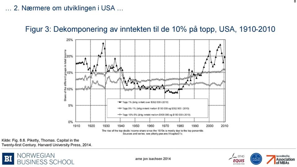 1910-2010 Kilde: Fig. 8.6. Piketty, Thomas.