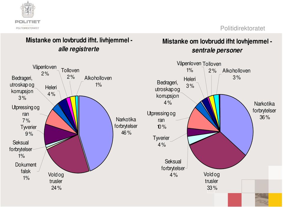 korrupsjon 3 % Utpressing og ran 7 % Tyverier 9 % Seksual forbrytelser 1% Dokument falsk 1% Heleri 4 % Vold og trusler 24 % Tolloven