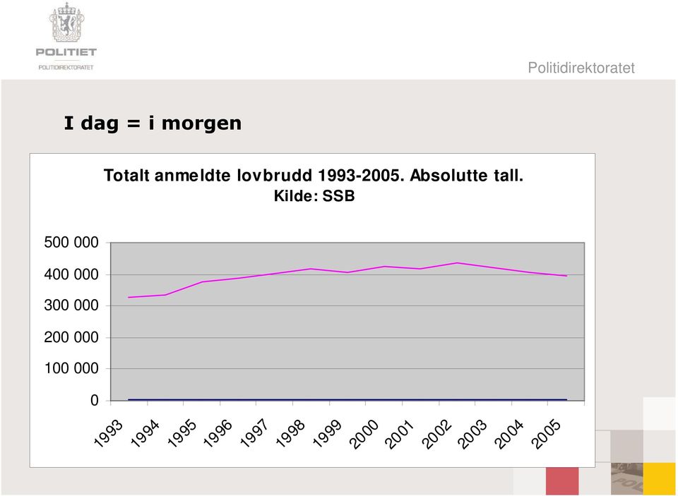 Kilde: SSB 500 000 400 000 300 000 200 000 100