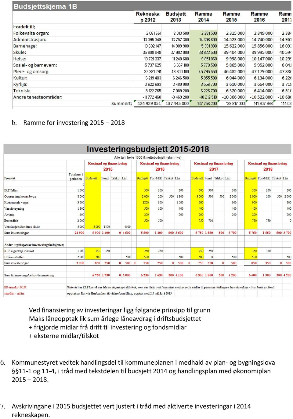 Kommunestyret vedtek handlingsdel til kommuneplanen i medhald av plan- og bygningslova 11-1 og 11-4, i tråd med tekstdelen til