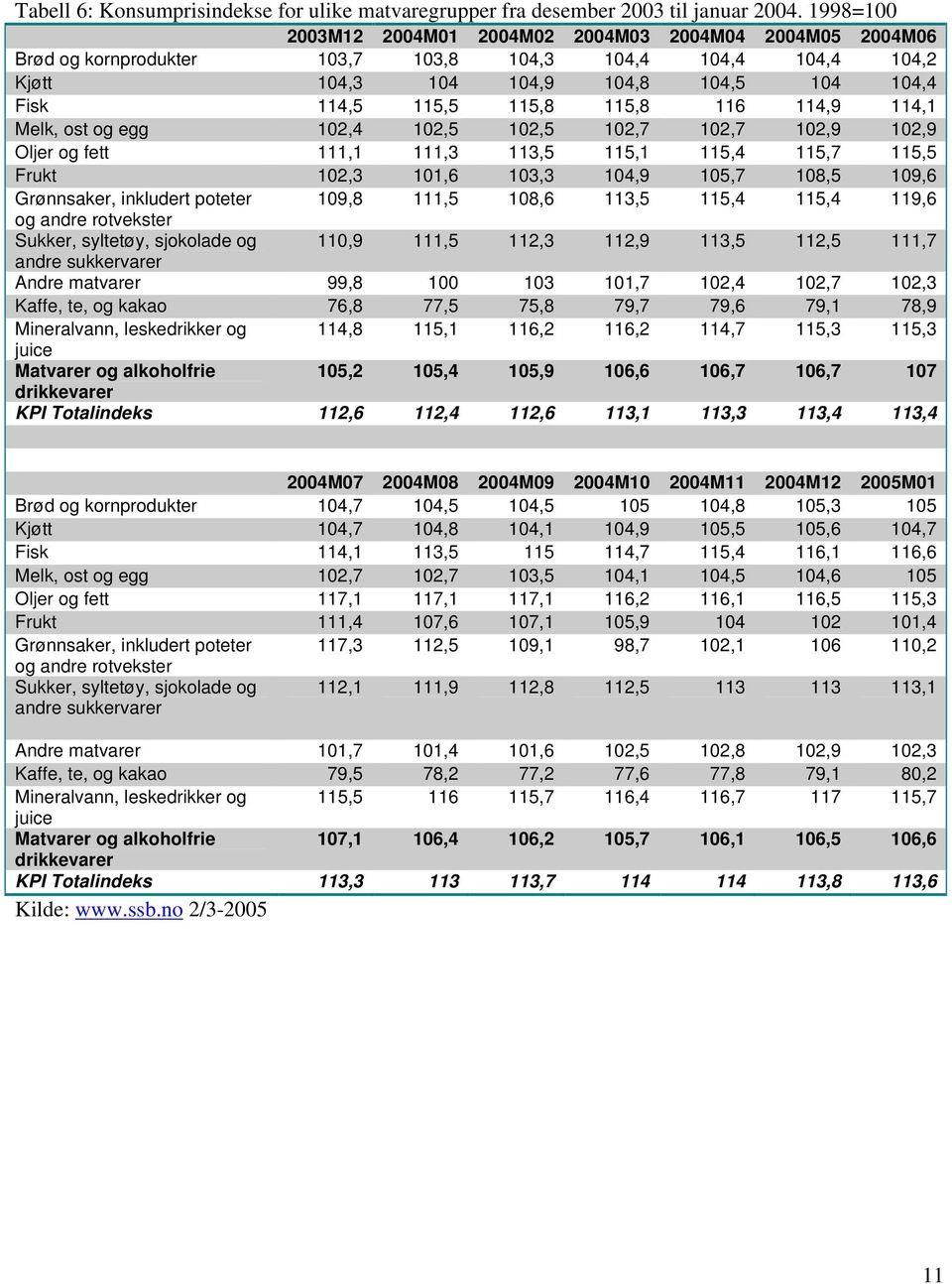 115,8 116 114,9 114,1 Melk, ost og egg 102,4 102,5 102,5 102,7 102,7 102,9 102,9 Oljer og fett 111,1 111,3 113,5 115,1 115,4 115,7 115,5 Frukt 102,3 101,6 103,3 104,9 105,7 108,5 109,6 Grønnsaker,