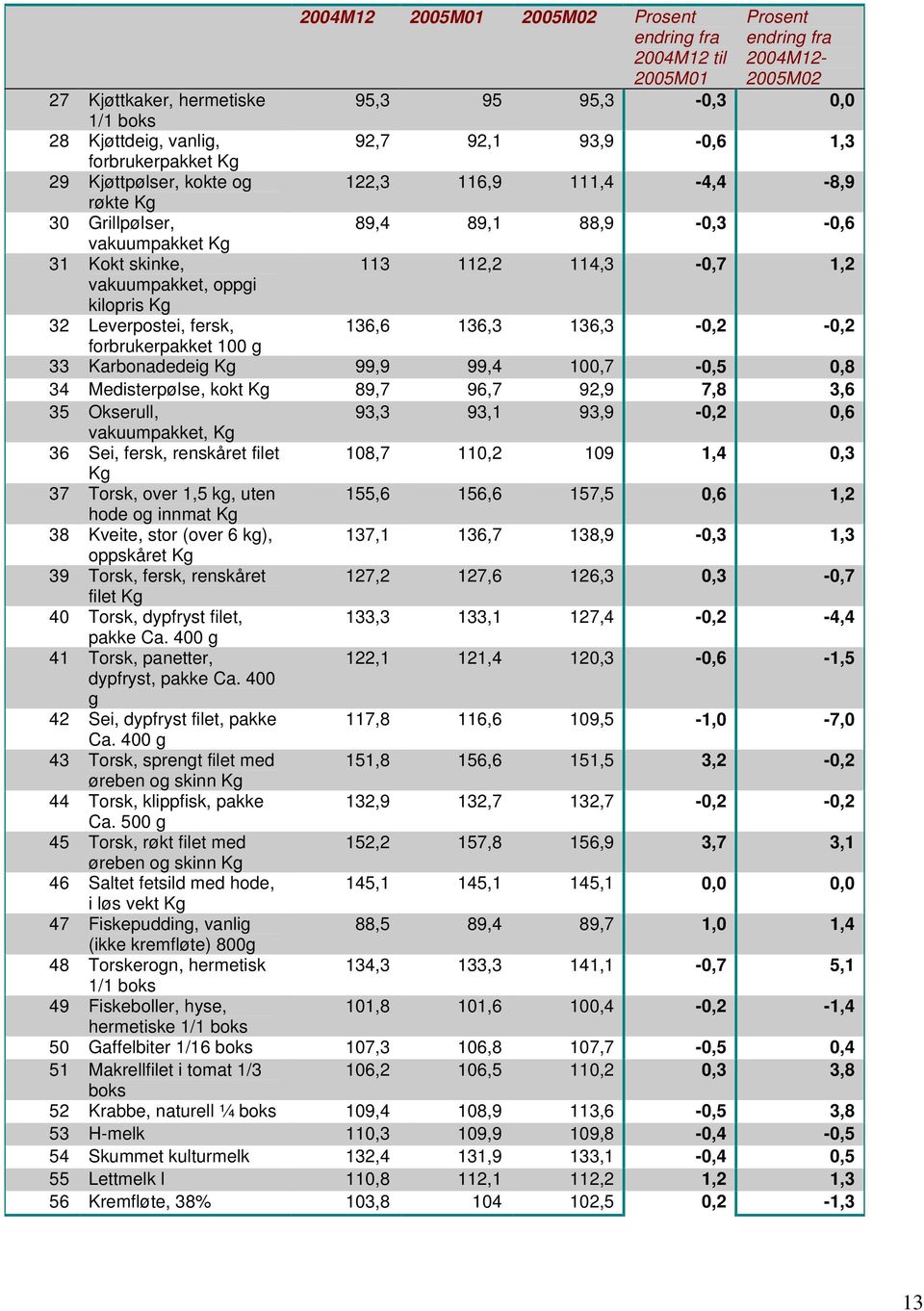 kilopris Kg 32 Leverpostei, fersk, 136,6 136,3 136,3-0,2-0,2 forbrukerpakket 100 g 33 Karbonadedeig Kg 99,9 99,4 100,7-0,5 0,8 34 Medisterpølse, kokt Kg 89,7 96,7 92,9 7,8 3,6 35 Okserull, 93,3 93,1
