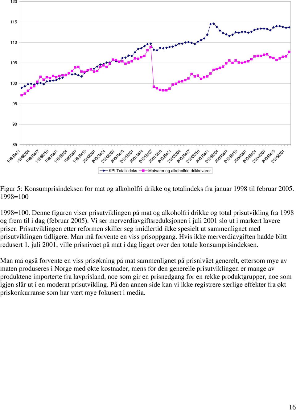1998 til februar 2005. 1998=100 1998=100. Denne figuren viser prisutviklingen på mat og alkoholfri drikke og total prisutvikling fra 1998 og frem til i dag (februar 2005).