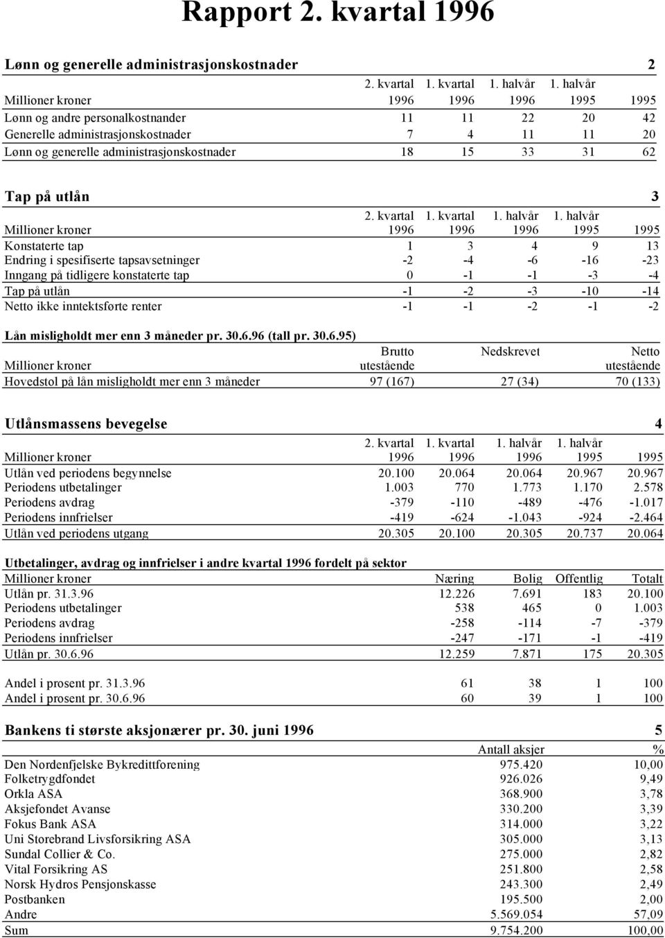 renter -1-1 -2-1 -2 Lån misligholdt mer enn 3 måneder pr. 30.6.