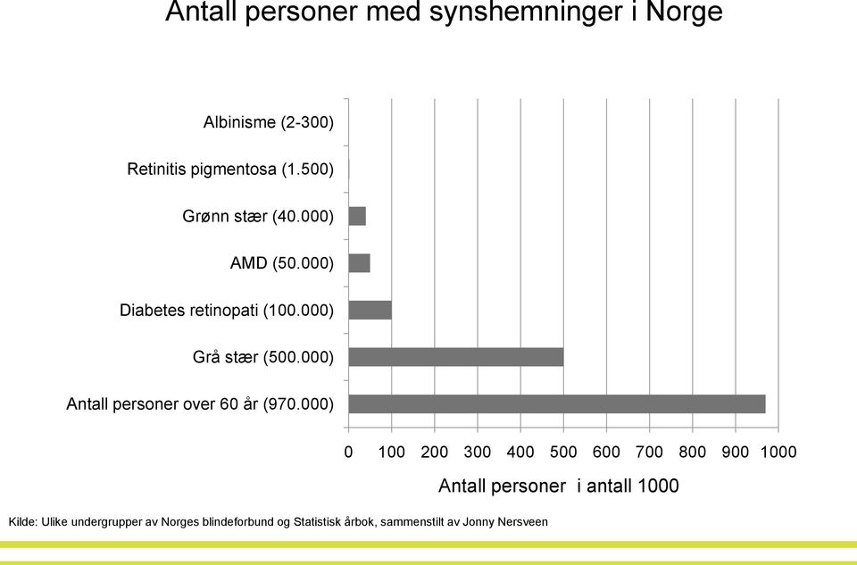 000) Antall personer over 60 år (970.