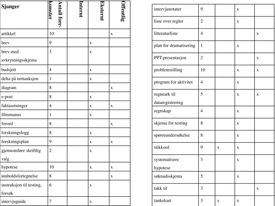 innholdsfortegnelse 8 x instruksjon til testing, 6 x forsøk intervjuguide 7 x litteraturliste 4 x plan for dramatisering 1 x PPT-presentasjon 2 x problemstilling 10 x x program for