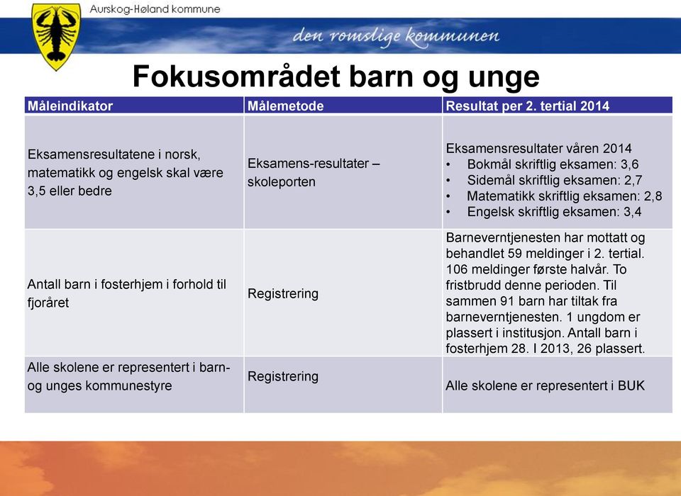 Eksamens-resultater skoleporten Registrering Registrering Eksamensresultater våren 2014 Bokmål skriftlig eksamen: 3,6 Sidemål skriftlig eksamen: 2,7 Matematikk skriftlig eksamen: 2,8 Engelsk