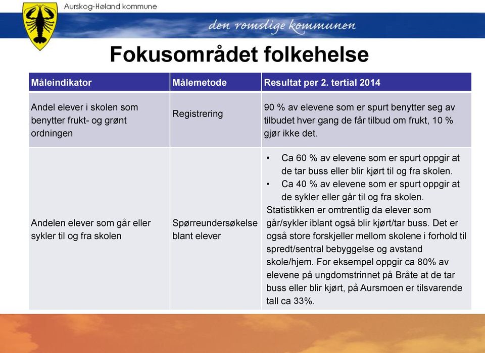 spurt benytter seg av tilbudet hver gang de får tilbud om frukt, 10 % gjør ikke det. Ca 60 % av elevene som er spurt oppgir at de tar buss eller blir kjørt til og fra skolen.