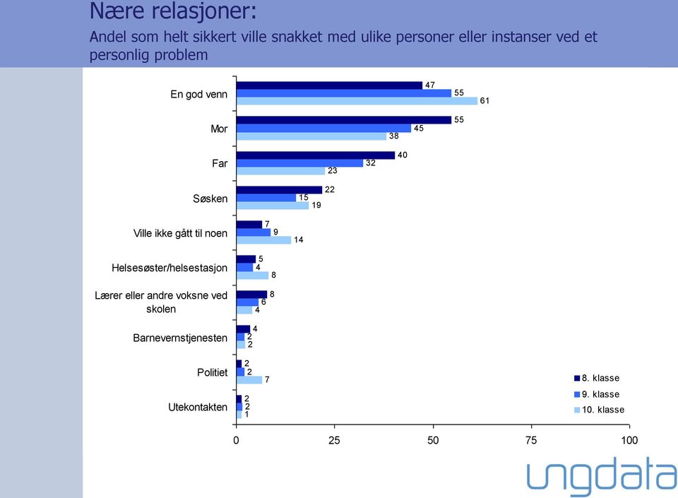 Søsken 15 19 22 Ville ikke gått til noen 7 9 14 Helsesøster/helsestasjon 5 4 8 Lærer