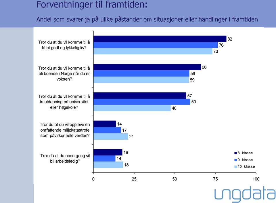 59 59 66 Tror du at du vil komme til å ta utdanning på universitet eller høgskole?