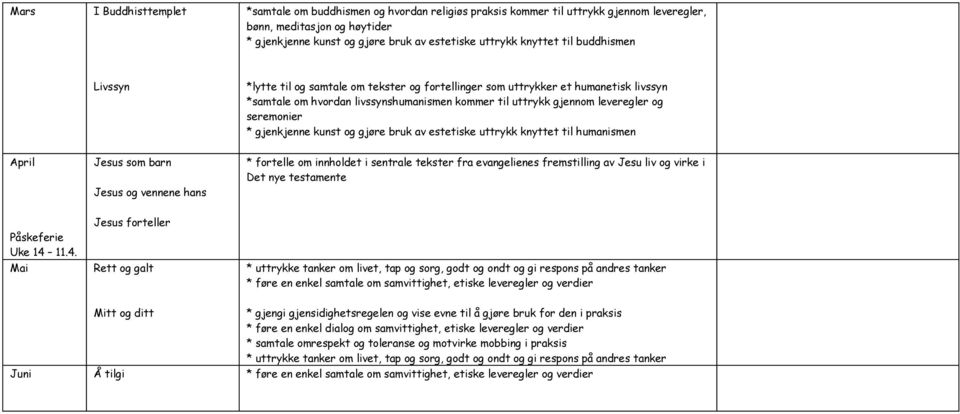 Jesus som barn Jesus og vennene hans * fortelle om innholdet i sentrale tekster fra evangelienes fremstilling av Jesu liv og virke i Det nye testamente Påskeferie Uke 14 