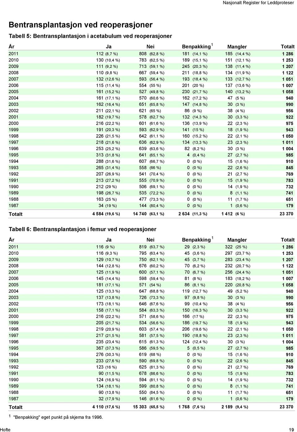 %) 2006 5 (,4 %) 554 (55 %) 20 (20 %) 37 (3,6 %) 2005 6 (5,2 %) 527 (49,8 %) 230 (2,7 %) 40 (3,2 %) 2004 6 (7, %) 570 (60,6 %) 62 (7,2 %) 47 (5 %) 2003 62 (6,4 %) 65 (65,8 %) 47 (4,8 %) 30 (3 %) 2002