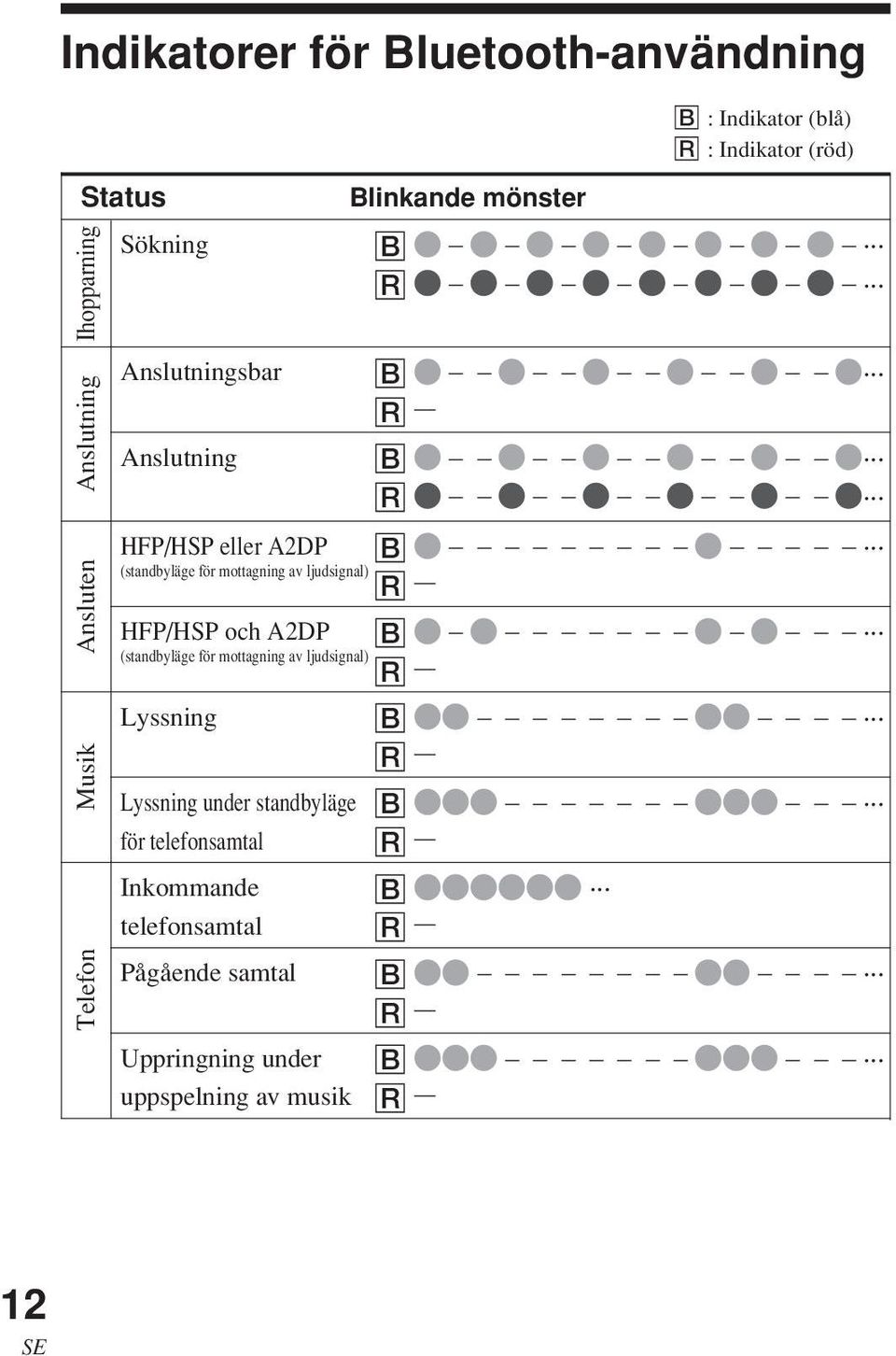 .. (standbyläge för mottagning av ljudsignal) R HFP/HSP och A2DP B... (standbyläge för mottagning av ljudsignal) R Lyssning B.